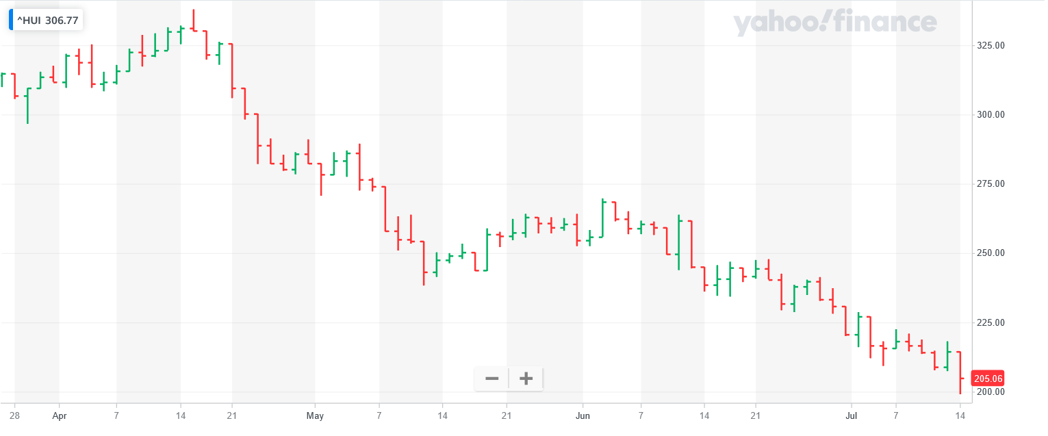 Screenshot 2022-07-14 at 16-10-43 NYSE ARCA GOLD BUGS INDEX (^HUI) Charts Data & News - Yahoo Finance.png